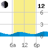 Buffalo Bluff tide chart for Wednesday, November 12, 2025