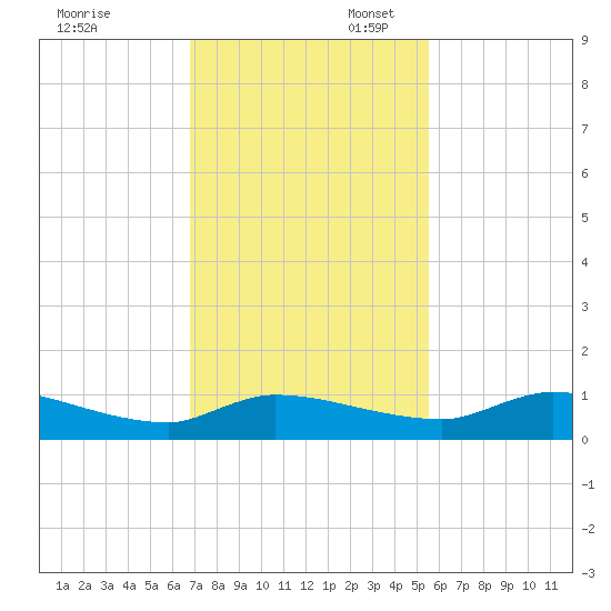 Buffalo Bluff tide chart for Thursday, November 13, 2025