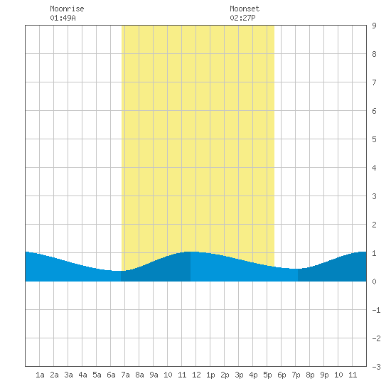Buffalo Bluff tide chart for Friday, November 14, 2025