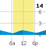 Buffalo Bluff tide chart for Friday, November 14, 2025