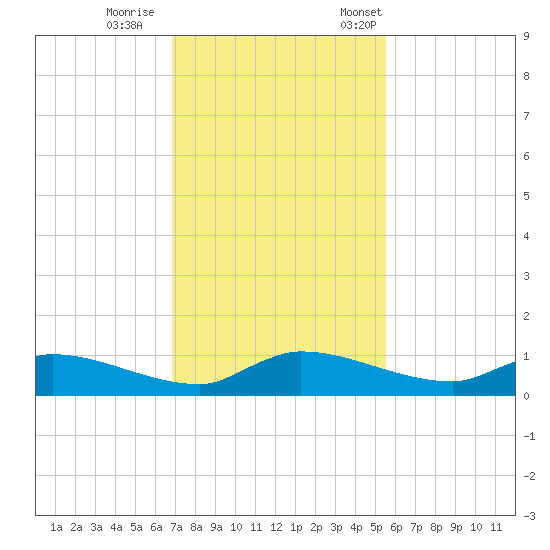 Buffalo Bluff tide chart for Sunday, November 16, 2025