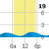Buffalo Bluff tide chart for Wednesday, November 19, 2025