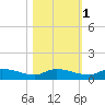 Buffalo Bluff tide chart for Saturday, November 1, 2025