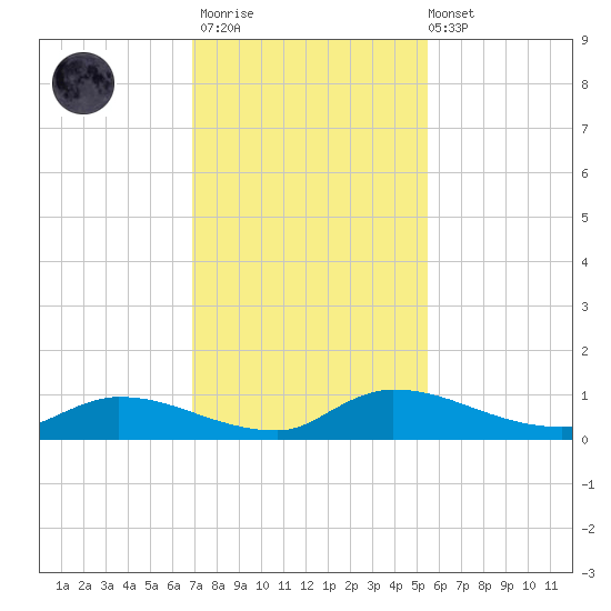 Buffalo Bluff tide chart for Thursday, November 20, 2025