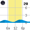 Buffalo Bluff tide chart for Thursday, November 20, 2025