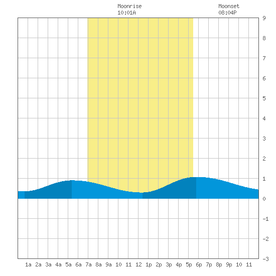 Buffalo Bluff tide chart for Sunday, November 23, 2025