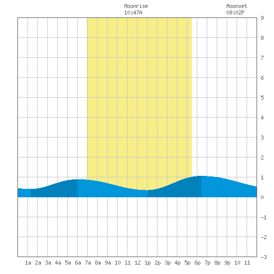 Buffalo Bluff tide chart for Monday, November 24, 2025