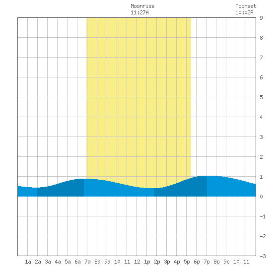 Buffalo Bluff tide chart for Tuesday, November 25, 2025