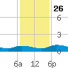 Buffalo Bluff tide chart for Wednesday, November 26, 2025