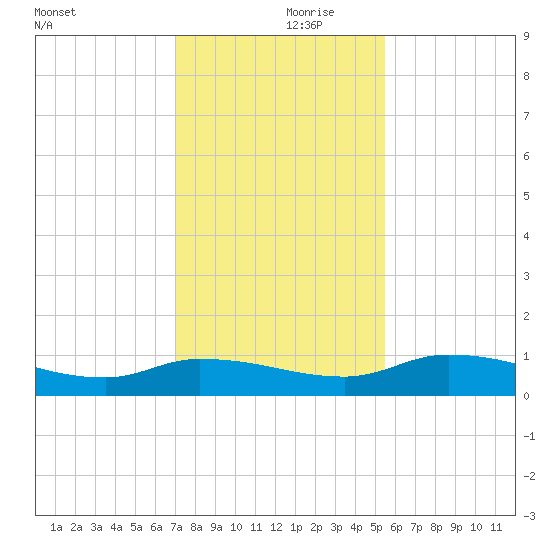 Buffalo Bluff tide chart for Thursday, November 27, 2025