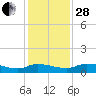 Buffalo Bluff tide chart for Friday, November 28, 2025