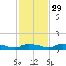 Buffalo Bluff tide chart for Saturday, November 29, 2025