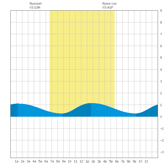 Buffalo Bluff tide chart for Sunday, November 2, 2025