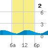 Buffalo Bluff tide chart for Sunday, November 2, 2025