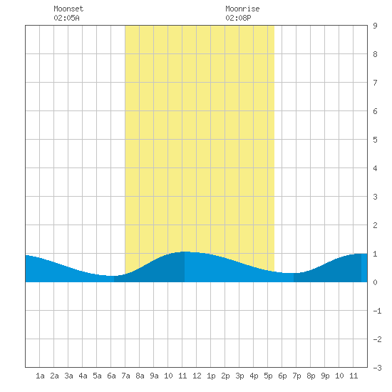 Buffalo Bluff tide chart for Sunday, November 30, 2025