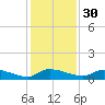 Buffalo Bluff tide chart for Sunday, November 30, 2025