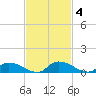 Buffalo Bluff tide chart for Tuesday, November 4, 2025