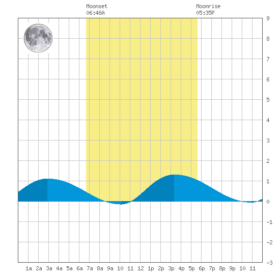 Buffalo Bluff tide chart for Wednesday, November 5, 2025