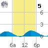 Buffalo Bluff tide chart for Wednesday, November 5, 2025