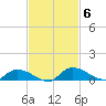 Buffalo Bluff tide chart for Thursday, November 6, 2025