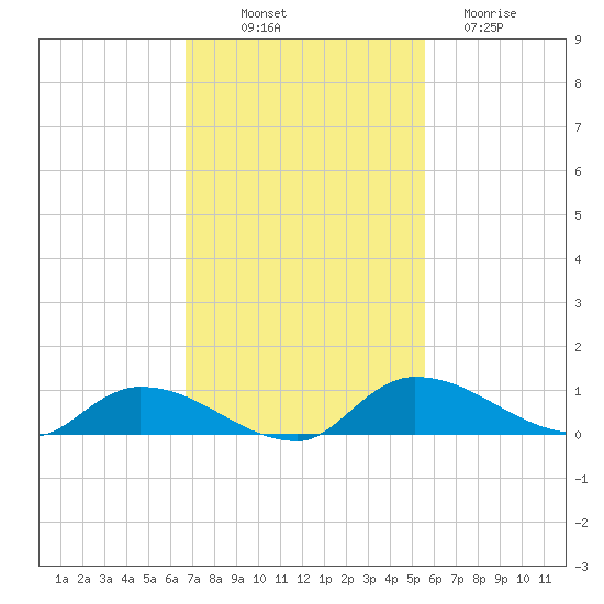 Buffalo Bluff tide chart for Friday, November 7, 2025