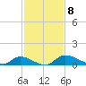 Buffalo Bluff tide chart for Saturday, November 8, 2025