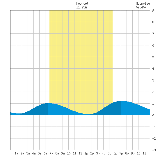 Buffalo Bluff tide chart for Sunday, November 9, 2025