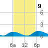 Buffalo Bluff tide chart for Sunday, November 9, 2025