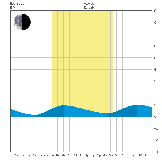 Buffalo Bluff tide chart for Thursday, December 11, 2025