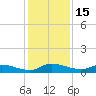Buffalo Bluff tide chart for Monday, December 15, 2025