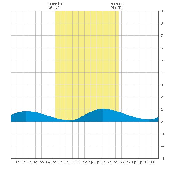 Buffalo Bluff tide chart for Thursday, December 18, 2025