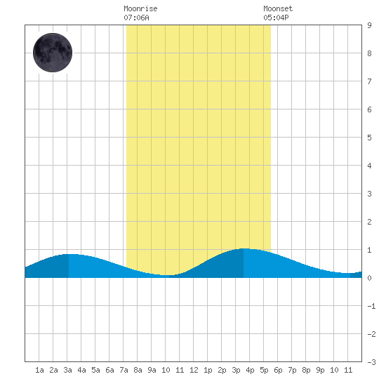 Buffalo Bluff tide chart for Friday, December 19, 2025