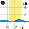 Buffalo Bluff tide chart for Friday, December 19, 2025