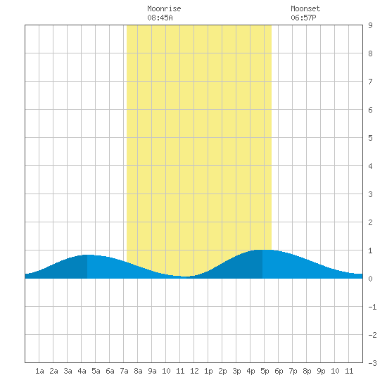 Buffalo Bluff tide chart for Sunday, December 21, 2025