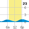 Buffalo Bluff tide chart for Tuesday, December 23, 2025