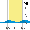 Buffalo Bluff tide chart for Thursday, December 25, 2025