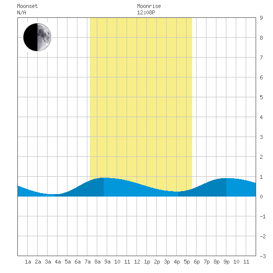 Buffalo Bluff tide chart for Saturday, December 27, 2025
