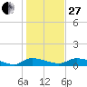 Buffalo Bluff tide chart for Saturday, December 27, 2025