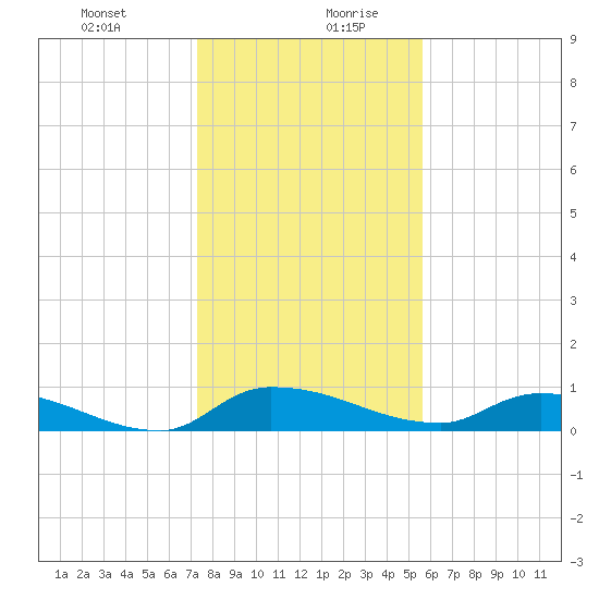 Buffalo Bluff tide chart for Monday, December 29, 2025