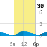 Buffalo Bluff tide chart for Tuesday, December 30, 2025