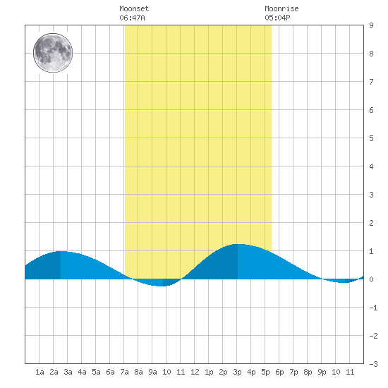 Buffalo Bluff tide chart for Thursday, December 4, 2025