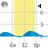 Buffalo Bluff tide chart for Thursday, December 4, 2025