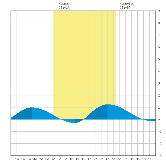 Buffalo Bluff tide chart for Friday, December 5, 2025