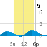 Buffalo Bluff tide chart for Friday, December 5, 2025