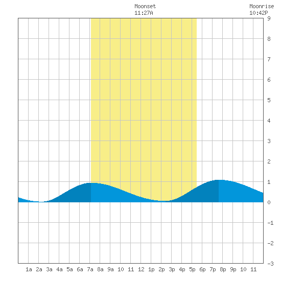Buffalo Bluff tide chart for Tuesday, December 9, 2025