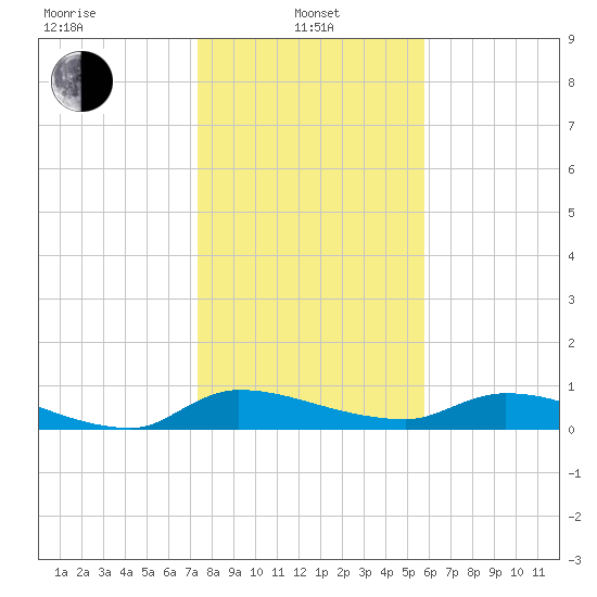 Buffalo Bluff tide chart for Saturday, January 10, 2026
