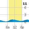 Buffalo Bluff tide chart for Sunday, January 11, 2026