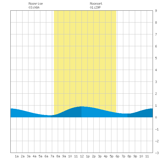 Buffalo Bluff tide chart for Tuesday, January 13, 2026