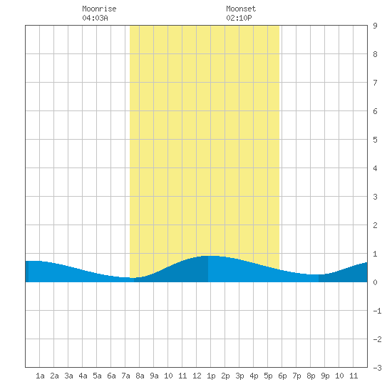 Buffalo Bluff tide chart for Wednesday, January 14, 2026