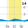 Buffalo Bluff tide chart for Wednesday, January 14, 2026